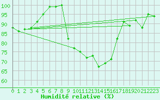 Courbe de l'humidit relative pour Melle (Be)