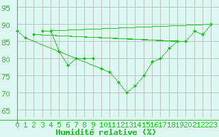 Courbe de l'humidit relative pour Cherbourg (50)
