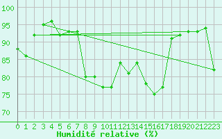 Courbe de l'humidit relative pour Weissenburg