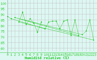 Courbe de l'humidit relative pour Tulloch Bridge
