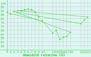 Courbe de l'humidit relative pour Saint-Haon (43)