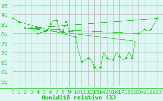 Courbe de l'humidit relative pour Isle Of Man / Ronaldsway Airport