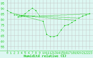 Courbe de l'humidit relative pour Mikolajki