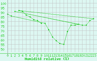 Courbe de l'humidit relative pour Leucate (11)