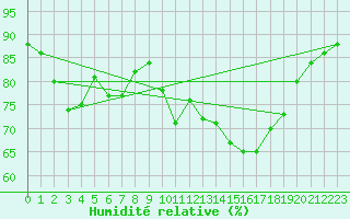 Courbe de l'humidit relative pour Quimper (29)