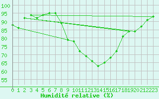 Courbe de l'humidit relative pour Porreres