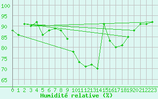Courbe de l'humidit relative pour St Athan Royal Air Force Base