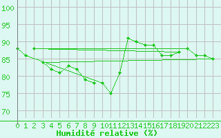 Courbe de l'humidit relative pour Saittarova