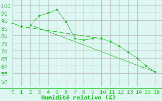 Courbe de l'humidit relative pour Pinawa