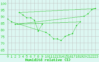 Courbe de l'humidit relative pour Amstetten