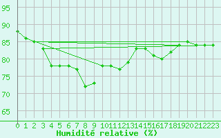 Courbe de l'humidit relative pour Ile de Groix (56)