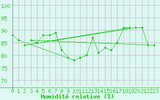 Courbe de l'humidit relative pour Makkaur Fyr