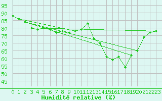 Courbe de l'humidit relative pour Thorrenc (07)