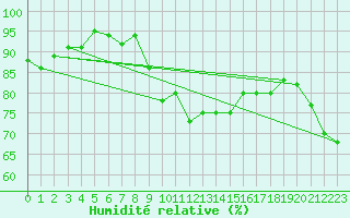 Courbe de l'humidit relative pour Le Havre - Octeville (76)