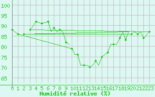 Courbe de l'humidit relative pour Culdrose