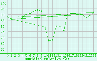 Courbe de l'humidit relative pour Annecy (74)