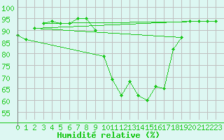 Courbe de l'humidit relative pour Saint-Girons (09)