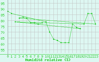 Courbe de l'humidit relative pour Xert / Chert (Esp)