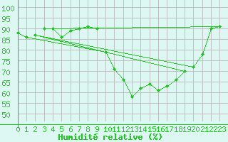 Courbe de l'humidit relative pour Colmar (68)