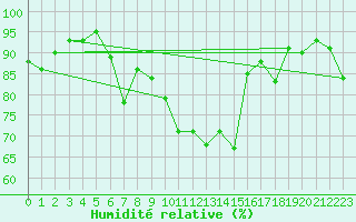 Courbe de l'humidit relative pour Dijon / Longvic (21)