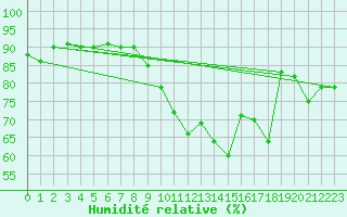 Courbe de l'humidit relative pour Agen (47)