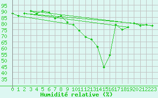 Courbe de l'humidit relative pour Davos (Sw)