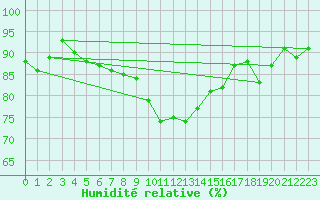 Courbe de l'humidit relative pour Usti Nad Labem
