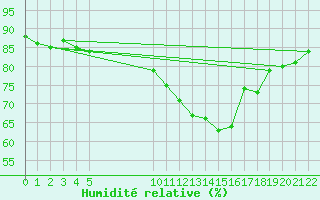 Courbe de l'humidit relative pour L'Huisserie (53)