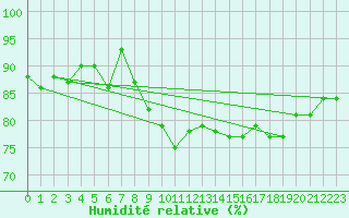 Courbe de l'humidit relative pour Baltasound