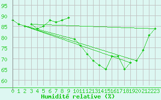 Courbe de l'humidit relative pour Le Talut - Belle-Ile (56)
