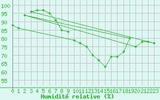 Courbe de l'humidit relative pour Eisenach