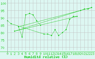 Courbe de l'humidit relative pour Biarritz (64)