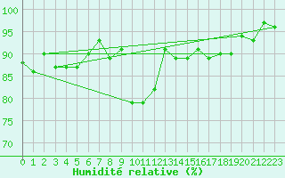 Courbe de l'humidit relative pour La Brvine (Sw)