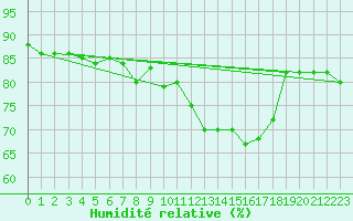 Courbe de l'humidit relative pour Waldmunchen