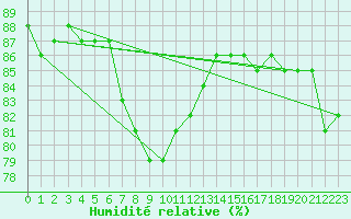 Courbe de l'humidit relative pour Machichaco Faro