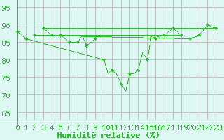 Courbe de l'humidit relative pour Scilly - Saint Mary's (UK)