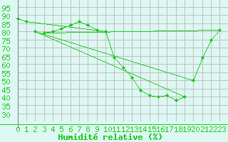 Courbe de l'humidit relative pour Rmering-ls-Puttelange (57)