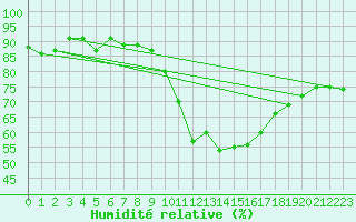 Courbe de l'humidit relative pour Marseille - Saint-Loup (13)