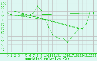 Courbe de l'humidit relative pour Dax (40)