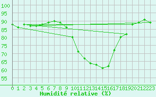 Courbe de l'humidit relative pour Vannes-Sn (56)