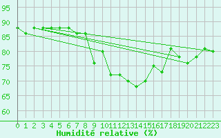 Courbe de l'humidit relative pour Luzern