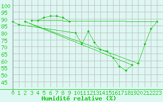 Courbe de l'humidit relative pour Herserange (54)
