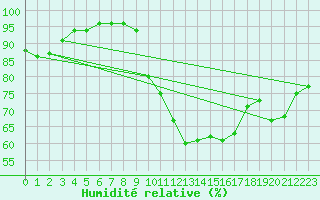 Courbe de l'humidit relative pour Oschatz