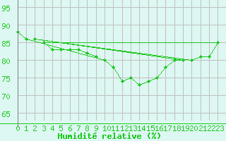Courbe de l'humidit relative pour Leipzig