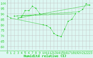 Courbe de l'humidit relative pour Spadeadam