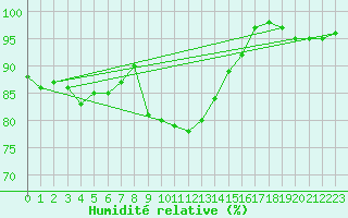 Courbe de l'humidit relative pour Solendet