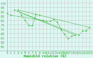 Courbe de l'humidit relative pour Malin Head