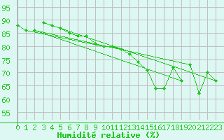 Courbe de l'humidit relative pour Neuchatel (Sw)
