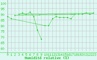 Courbe de l'humidit relative pour Ulkokalla