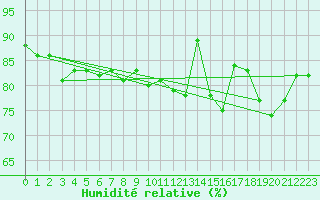 Courbe de l'humidit relative pour Dundrennan
